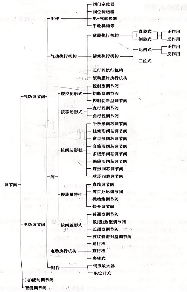 調(diào)節(jié)閥的組成及分類(lèi)